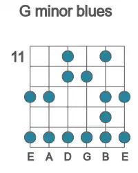 Guitar scale for minor blues in position 11